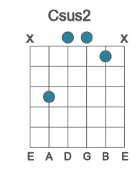 Guitar voicing #2 of the C sus2 chord